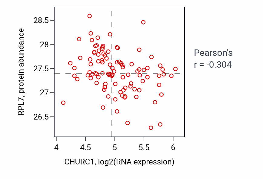 Per-sample scatter of CHURC1 vs RPL7 in GBM (Pearson r = -0.30).