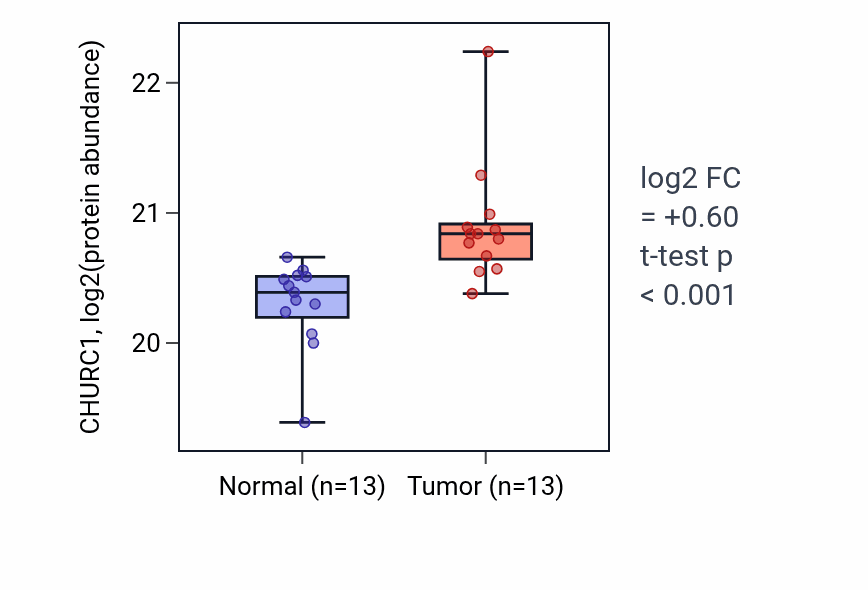Tumor-vs-normal mass-spec protein box plot for CHURC1 in CCRCC.