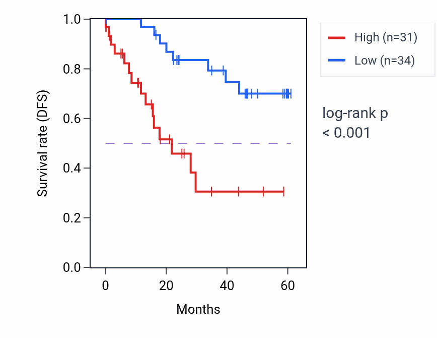 Kaplan&ndash;Meier survival curve for CHURC1 mass-spec protein-high vs -low samples in LSCC.