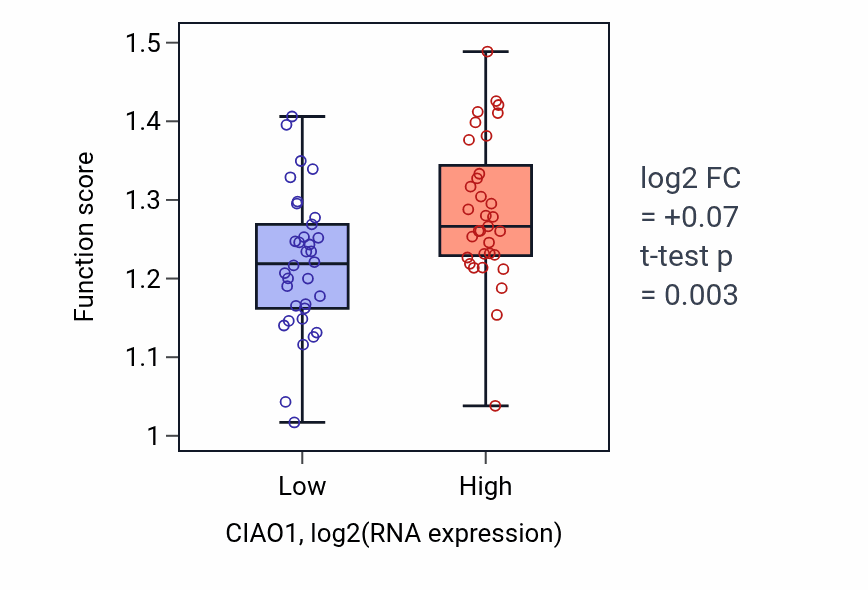 Box plot of Transcription initiation at RNA polymerase I promoter in CIAO1-low vs CIAO1-high samples in LARGE_INTESTINE.
