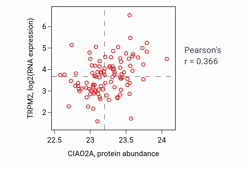 Per-sample scatter of CIAO2A vs TRPM2 in GBM (Pearson r = 0.37).
