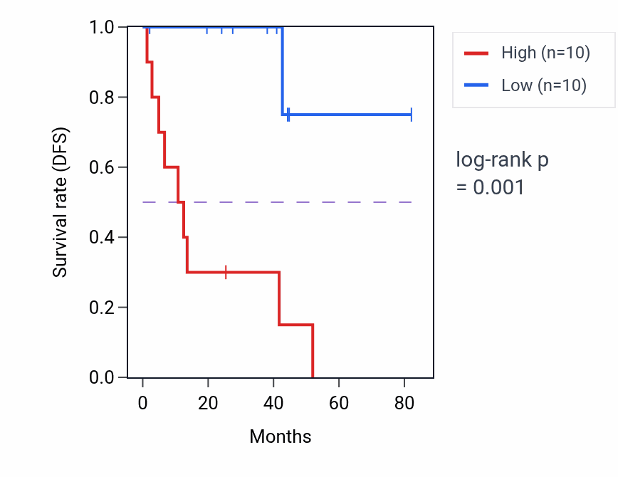 Kaplan&ndash;Meier survival curve for CIAO2A RNA expression in UVM: high vs low expression groups.
