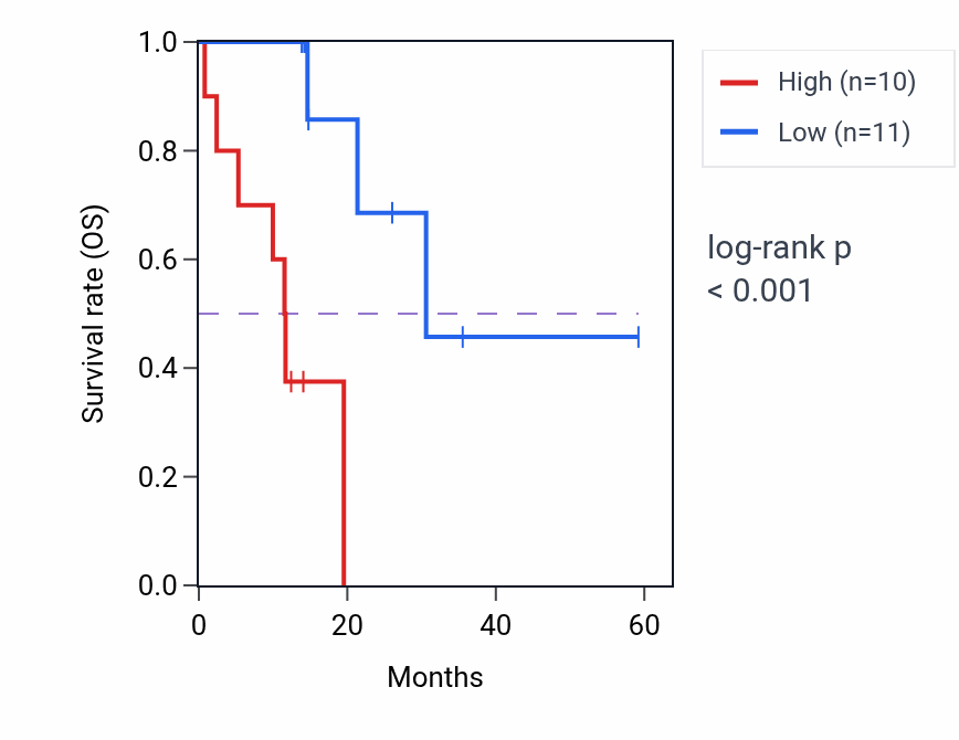 Kaplan&ndash;Meier survival curve for CIAO2A mass-spec protein-high vs -low samples in LUAD.