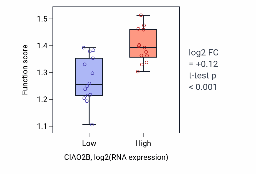 Box plot of Vesicle uncoating in CIAO2B-low vs CIAO2B-high samples in LUNG_NSCLC_LUSC.