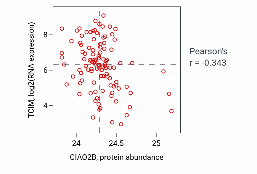 Per-sample scatter of CIAO2B vs TCIM in LSCC (Pearson r = -0.34).
