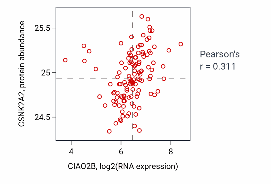 Per-sample scatter of CIAO2B vs CSNK2A2 in BRCA (Pearson r = 0.31).