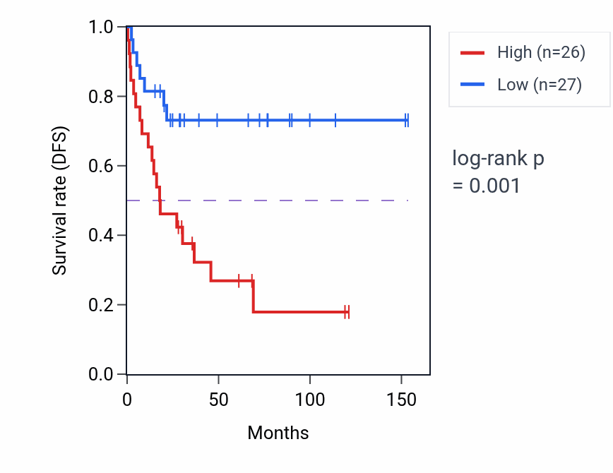 Kaplan&ndash;Meier survival curve for CIAO2B RNA expression in ACC: high vs low expression groups.