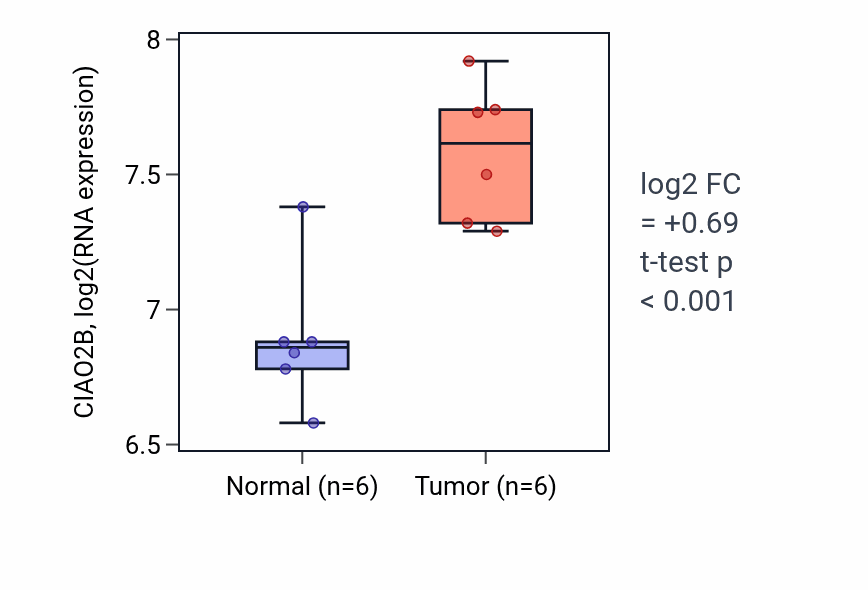 Tumor-vs-normal expression box plot for CIAO2B in KIRC.