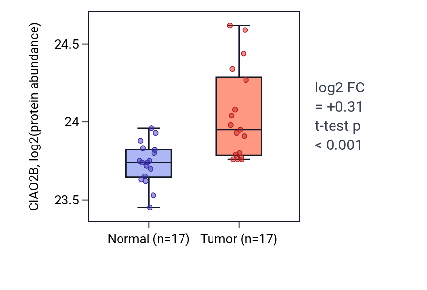 Tumor-vs-normal mass-spec protein box plot for CIAO2B in CCRCC.