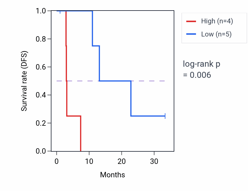Kaplan&ndash;Meier survival curve for CIAO2B mass-spec protein-high vs -low samples in PDAC.
