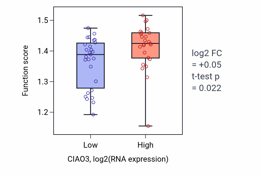 Box plot of Symbiont-mediated disruption of host cell PML body in CIAO3-low vs CIAO3-high samples in LUNG_SCLC.