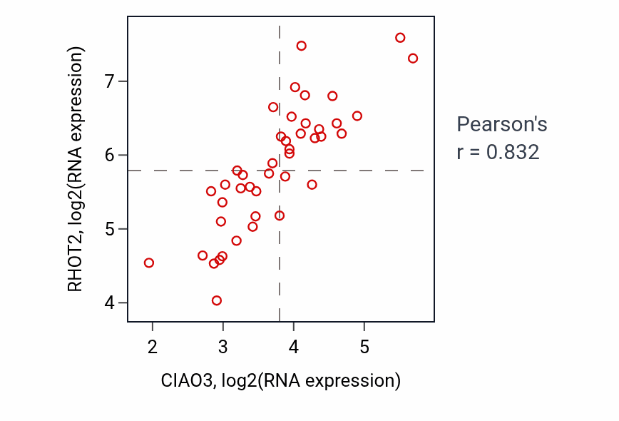 Per-sample scatter of CIAO3 vs RHOT2 in UPPER_AERODIGESTIVE_TRACT (Pearson r = 0.83).