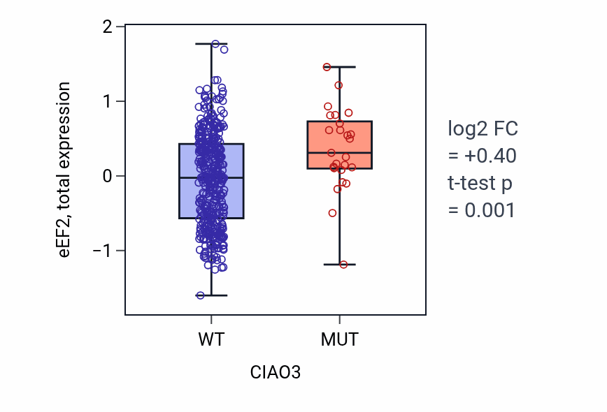 Box plot of eEF2 in CIAO3-low vs CIAO3-high samples in UCEC.