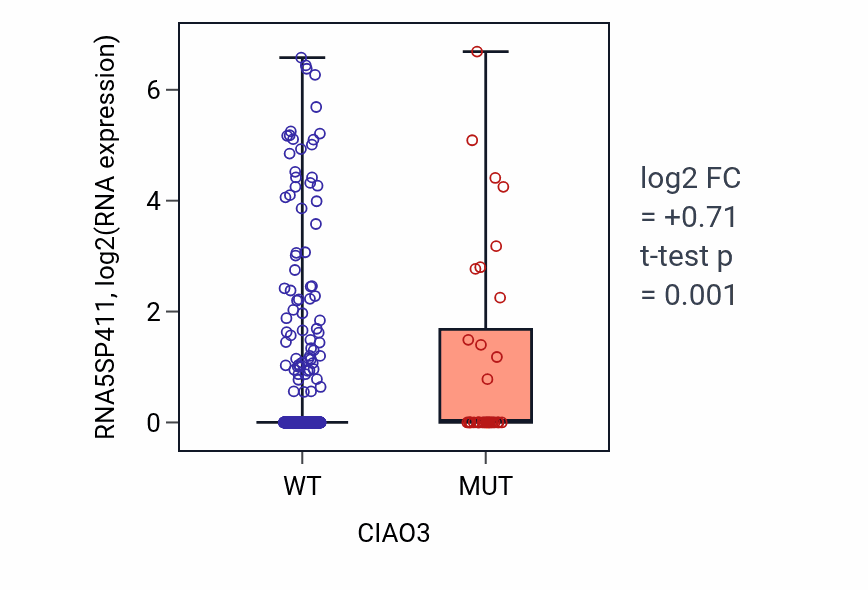 Box plot of RNA5SP411 in CIAO3-low vs CIAO3-high samples in UCEC.