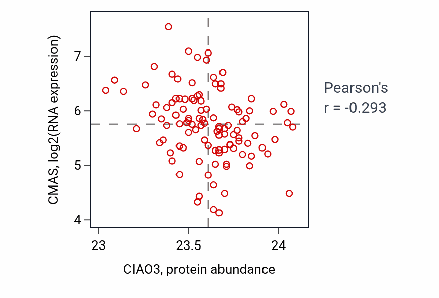 Per-sample scatter of CIAO3 vs CMAS in LSCC (Pearson r = -0.29).