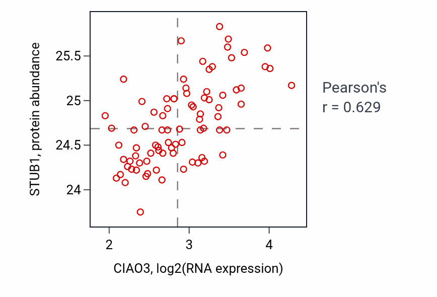 Per-sample scatter of CIAO3 vs STUB1 in OV (Pearson r = 0.63).
