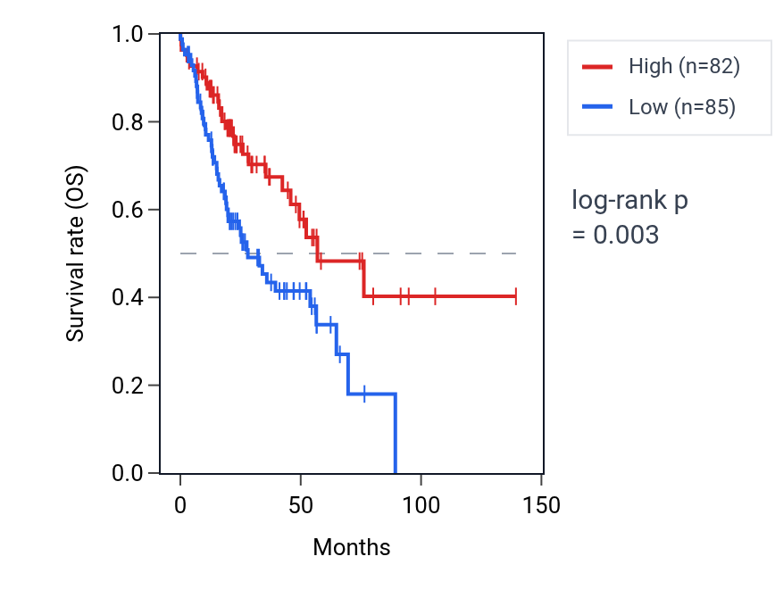 Kaplan&ndash;Meier survival curve for CIAO3 RNA expression in HNSC: high vs low expression groups.