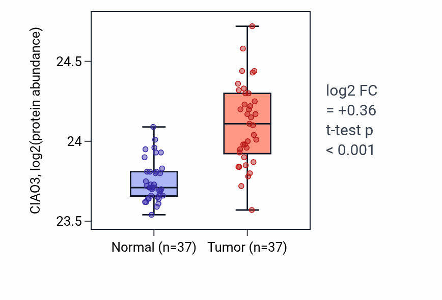 Tumor-vs-normal mass-spec protein box plot for CIAO3 in LUAD.