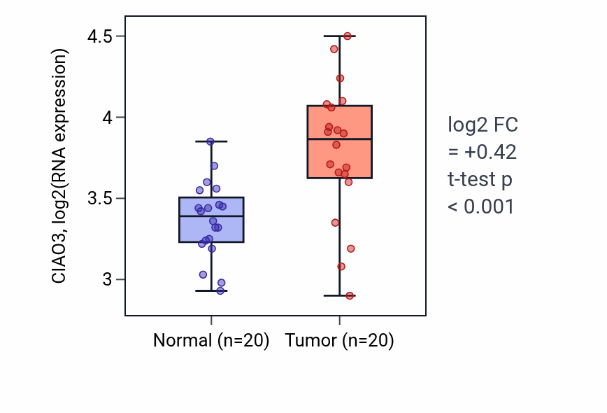 Tumor-vs-normal expression box plot for CIAO3 RNA in COAD.