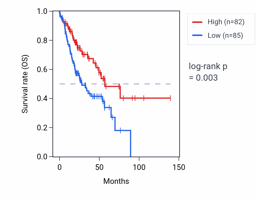 Kaplan&ndash;Meier survival curve for CIAO3 RNA-high vs -low samples in HNSC.