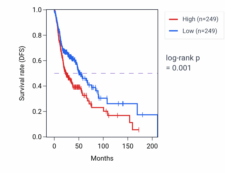 Kaplan&ndash;Meier survival curve for CIAPIN1 RNA expression in HNSC: high vs low expression groups.