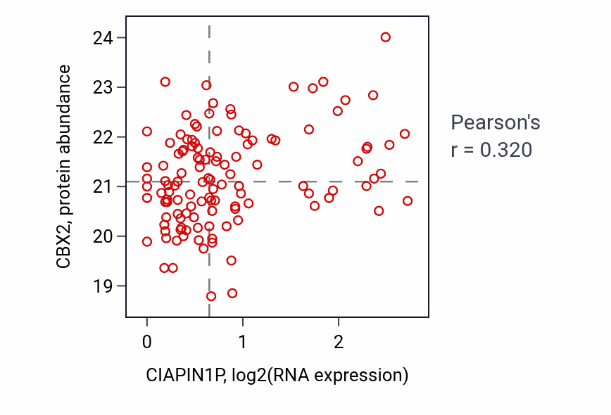 Per-sample scatter of CIAPIN1P vs CBX2 in BRCA (Pearson r = 0.32).