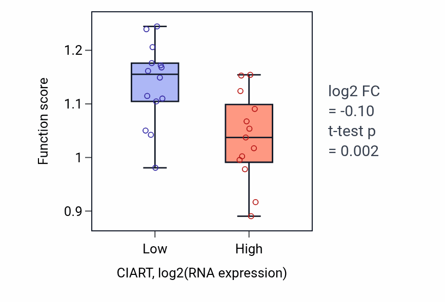 Box plot of Response to X-ray in CIART-low vs CIART-high samples in LUNG_NSCLC_LUSC.