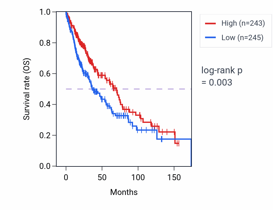 Kaplan&ndash;Meier survival curve for CIART RNA expression in LUSC: high vs low expression groups.