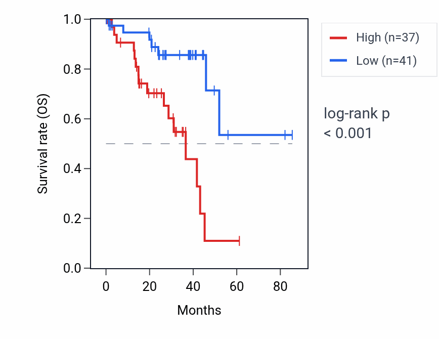 Kaplan&ndash;Meier survival curve for CIB1 RNA expression in UVM: high vs low expression groups.