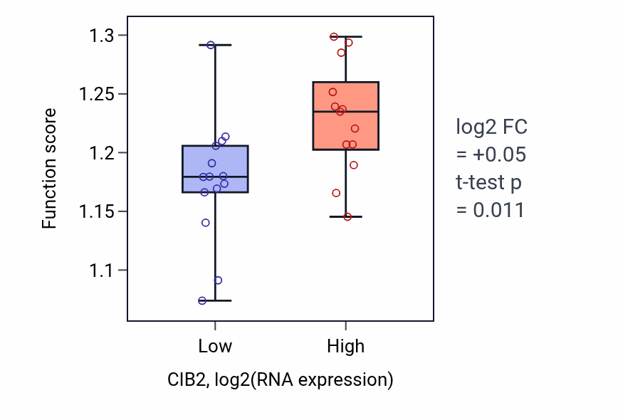 Box plot of Mitotic cytokinesis in CIB2-low vs CIB2-high samples in LUNG_NSCLC_LUSC.