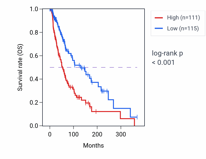 Kaplan&ndash;Meier survival curve for CIB2 RNA expression in SKCM: high vs low expression groups.