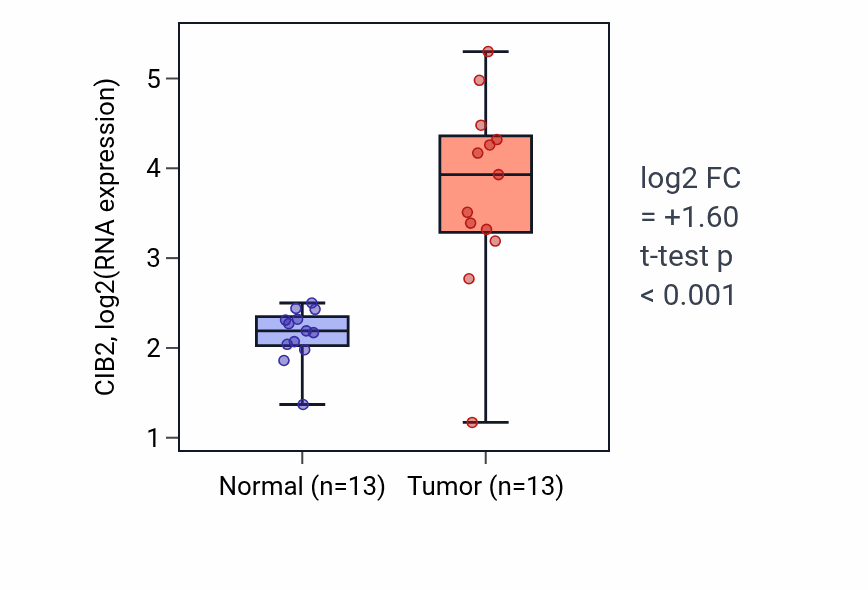 Tumor-vs-normal expression box plot for CIB2 in LUAD.