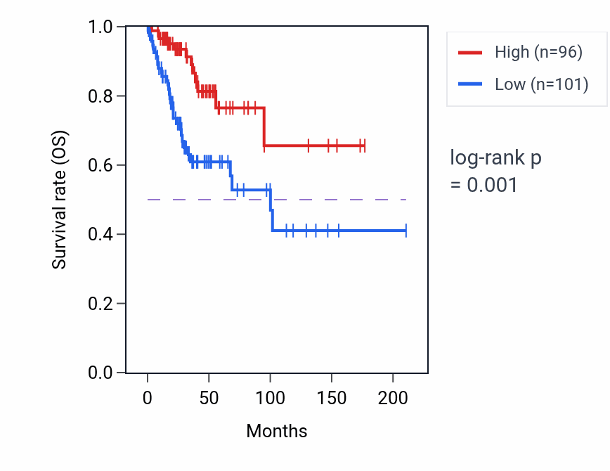 Kaplan&ndash;Meier survival curve for CIB3 RNA expression in CESC: high vs low expression groups.