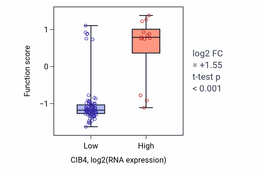 Box plot of Regulation of action potential firing rate in CIB4-low vs CIB4-high samples in BLOOD_Leukemia.