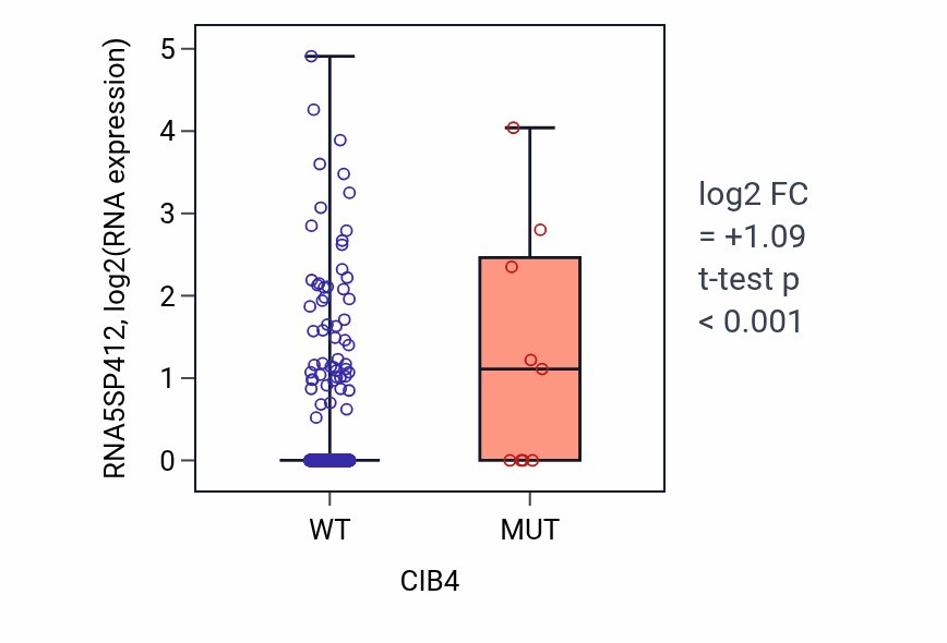 Box plot of RNA5SP412 in CIB4-low vs CIB4-high samples in UCEC.