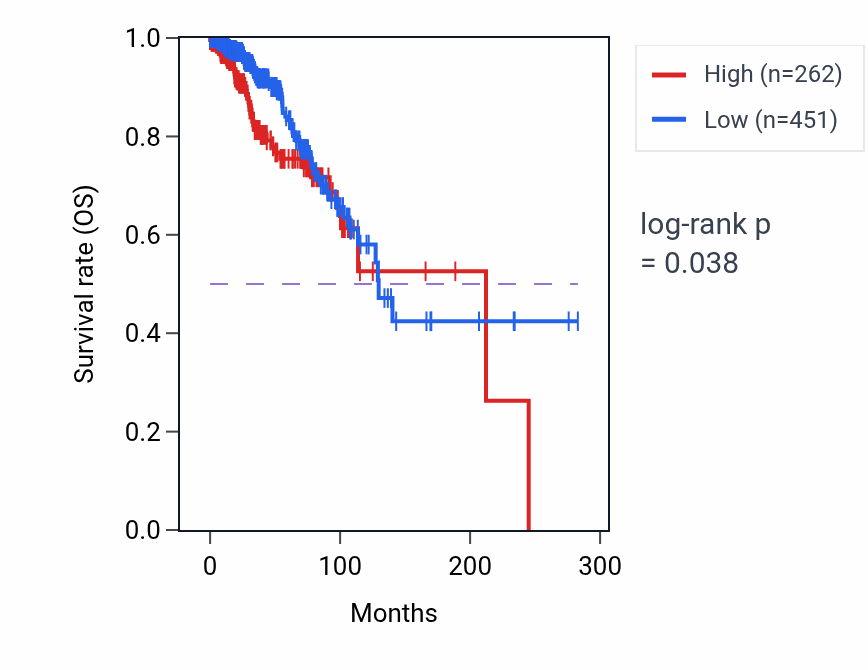 Kaplan&ndash;Meier survival curve for CIB4 RNA expression in BRCA: high vs low expression groups.