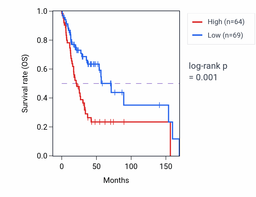 Kaplan&ndash;Meier survival curve for CIBAR1P1 RNA expression in HNSC: high vs low expression groups.