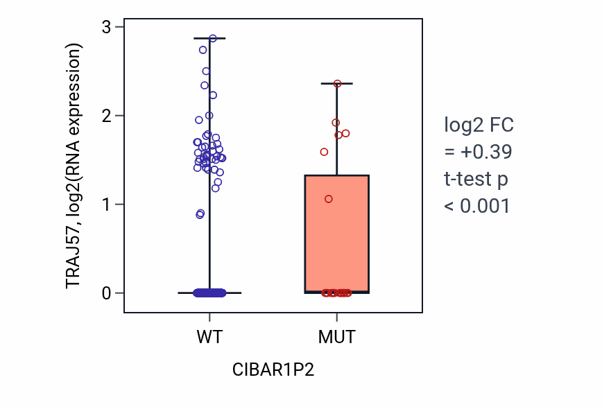 Box plot of TRAJ57 in CIBAR1P2-low vs CIBAR1P2-high samples in UCEC.