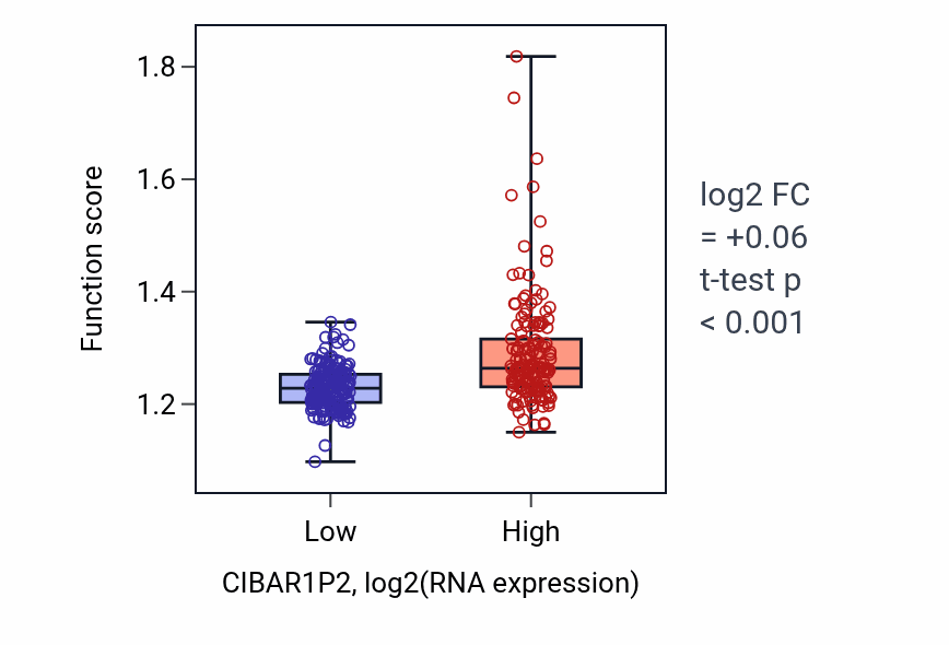 Box plot of Nucleus organization in CIBAR1P2-low vs CIBAR1P2-high samples in STAD.