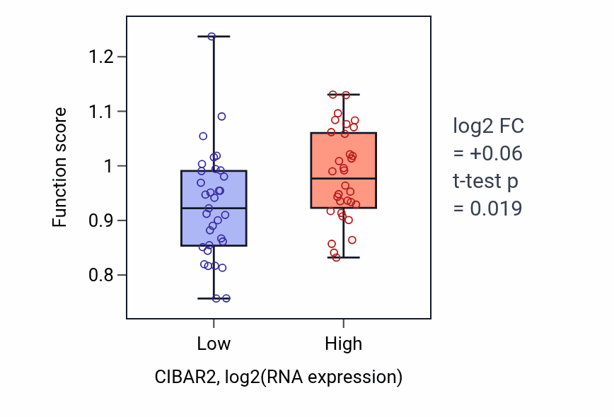 Box plot of Intraciliary transport involved in cilium assembly in CIBAR2-low vs CIBAR2-high samples in SOFT_TISSUE.