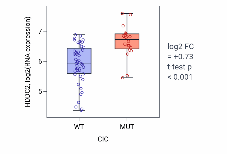 Box plot of HDDC2 in CIC-low vs CIC-high samples in LARGE_INTESTINE.