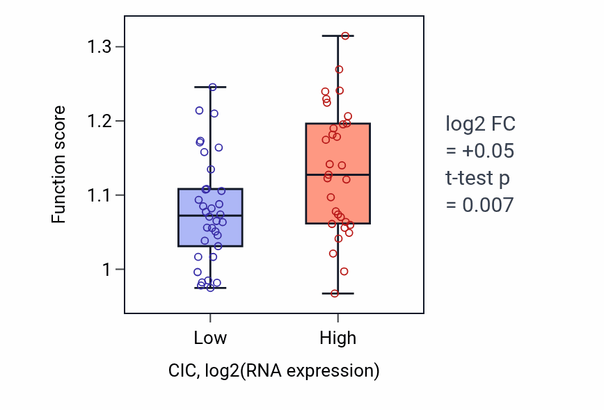 Box plot of Positive regulation of cellular response to transforming growth factor beta stimulus in CIC-low vs CIC-high samples in SOFT_TISSUE.
