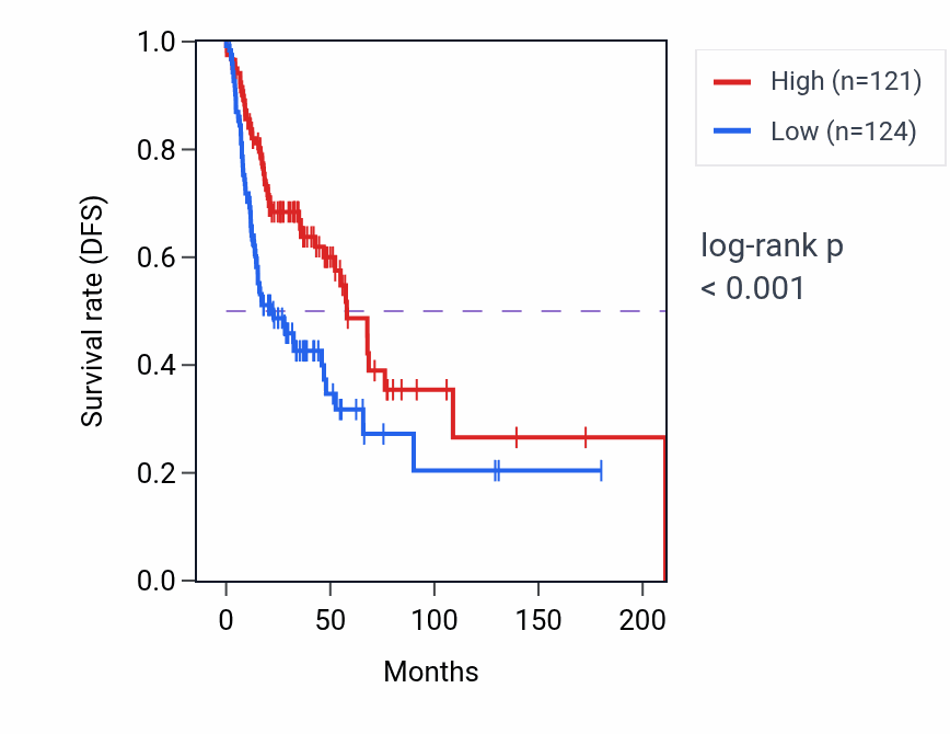 Kaplan&ndash;Meier survival curve for CIC RNA expression in HNSC: high vs low expression groups.