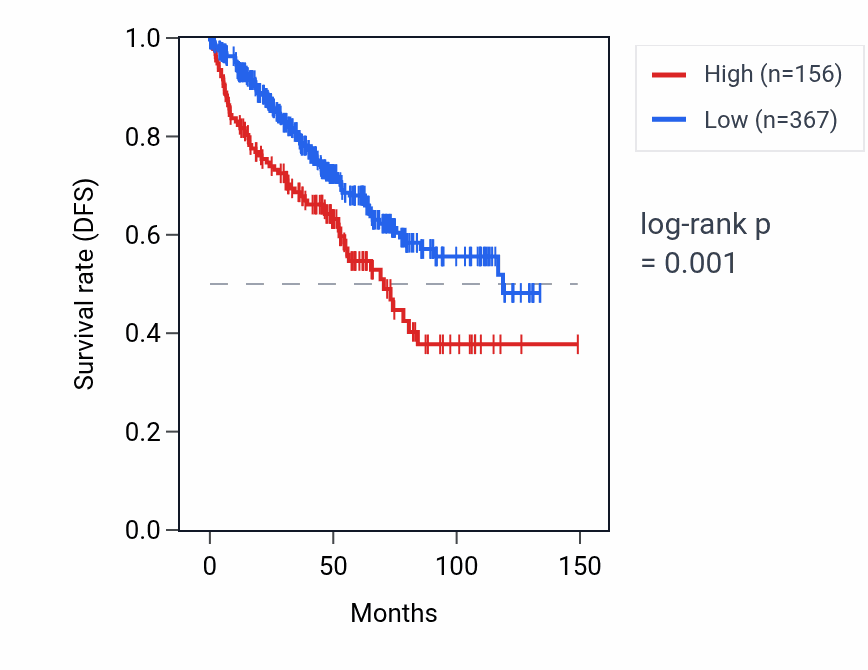 Kaplan&ndash;Meier survival curve for CICP10 RNA expression in KIRC: high vs low expression groups.