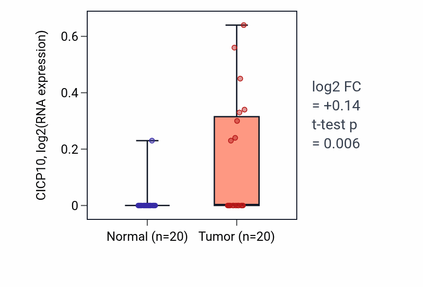 Tumor-vs-normal expression box plot for CICP10 in KIRC.