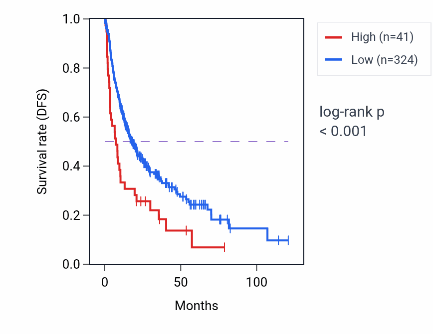 Kaplan&ndash;Meier survival curve for CICP11 RNA expression in LIHC: high vs low expression groups.