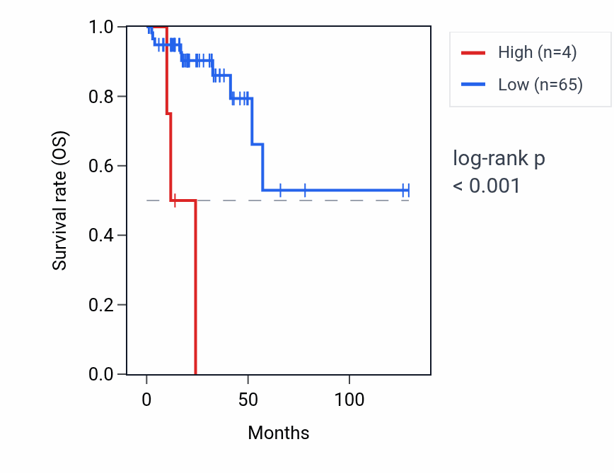 Kaplan&ndash;Meier survival curve for CICP12 RNA expression in READ: high vs low expression groups.