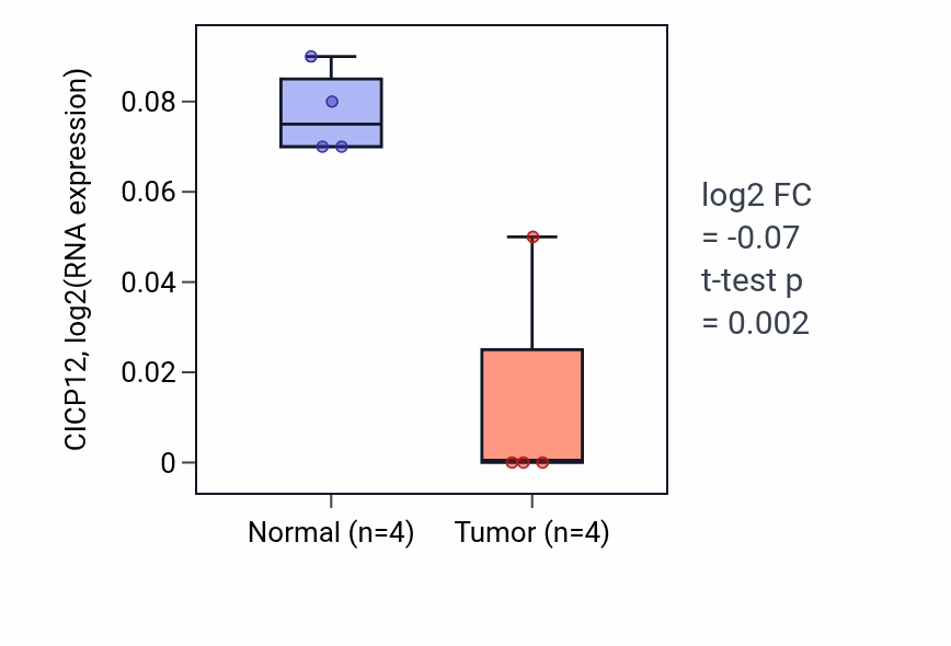 Tumor-vs-normal expression box plot for CICP12 in KICH.