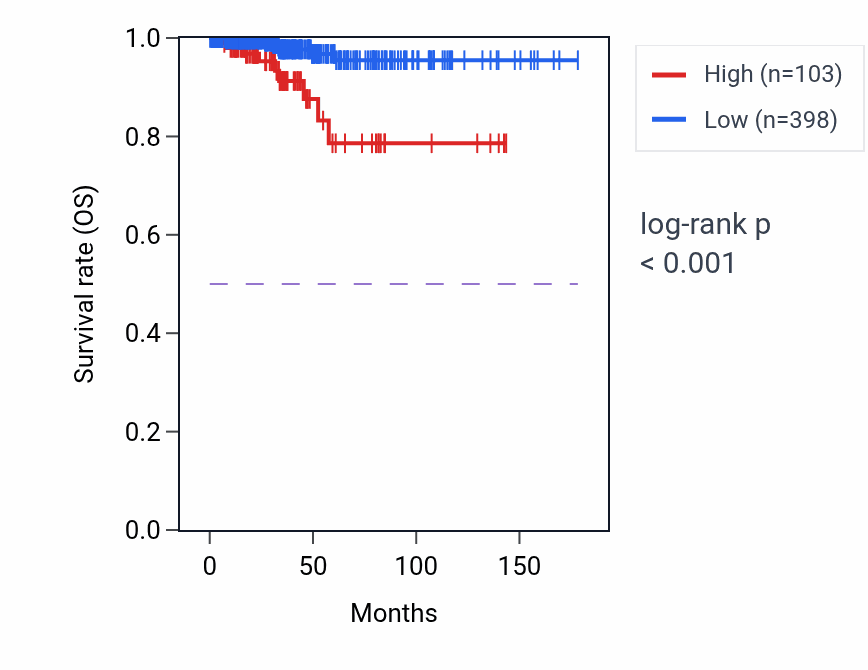 Kaplan&ndash;Meier survival curve for CICP13 RNA expression in THCA: high vs low expression groups.