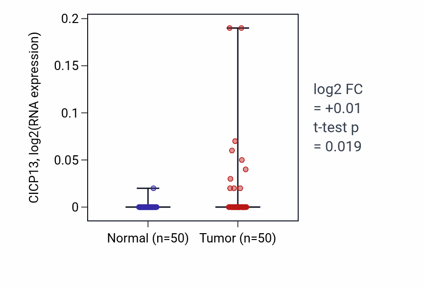 Tumor-vs-normal expression box plot for CICP13 in LIHC.